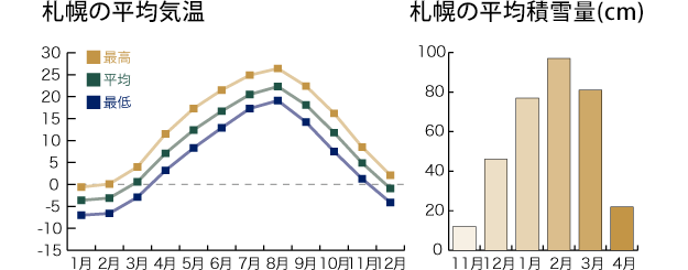 札幌の平均気温 札幌の平均積雪量