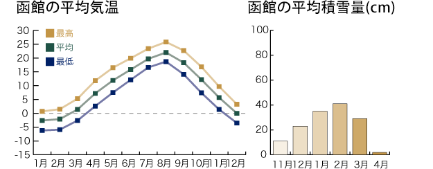 函館の平均気温 函館の平均積雪量