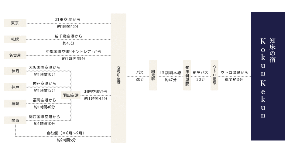 飛行機でお越しの場合