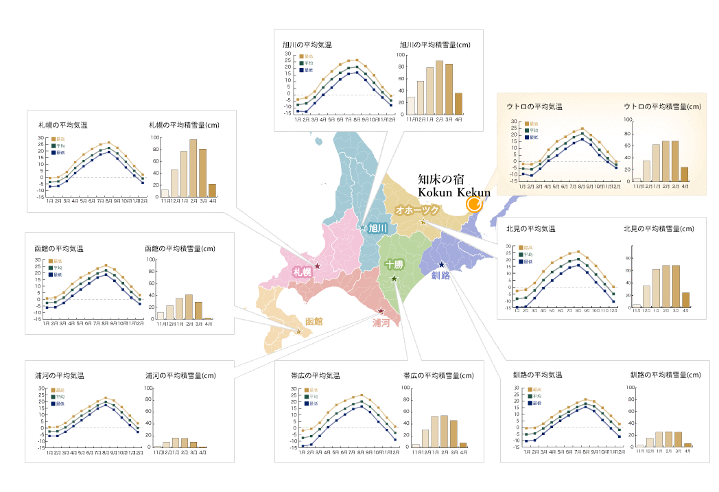 北海道各地の気候