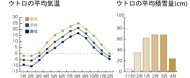 ウトロの平均気温 ウトロの平均積雪量