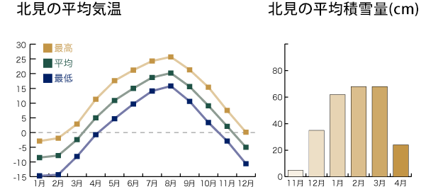 北見の平均気温 北見の平均積雪量