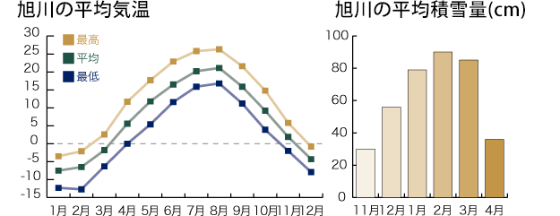 旭川の平均気温 旭川の平均積雪量