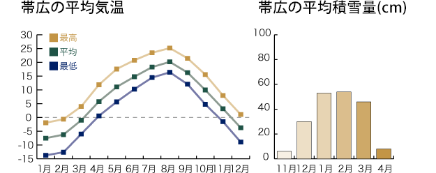 帯広の平均気温 帯広の平均積雪量