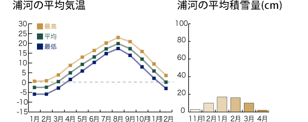浦河の平均気温 浦河の平均積雪量